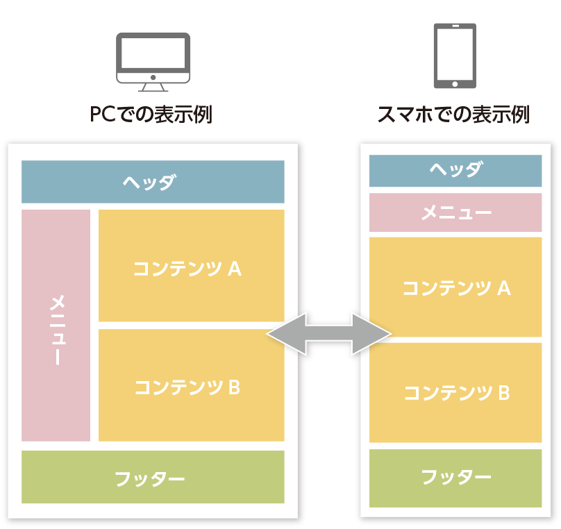 レスポンシブによるホームページの構造