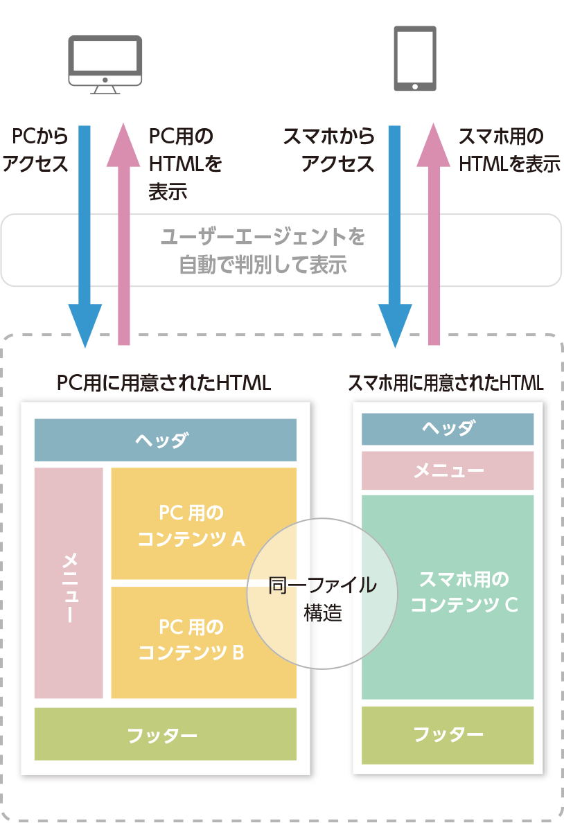 ダイナミックサービングによるホームページの構造