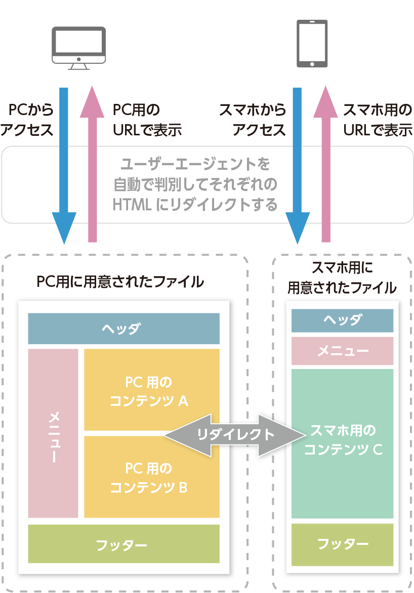 リダイレクトによるホームページの構造