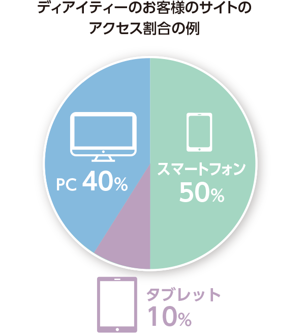 スマホサイトがない場合、それだけでSEOに不利となります。